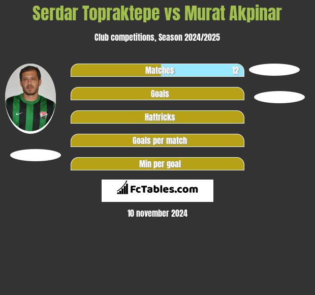 Serdar Topraktepe vs Murat Akpinar h2h player stats