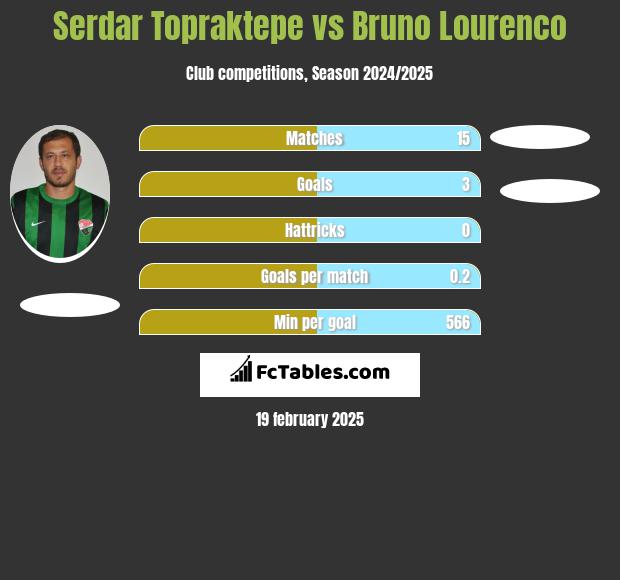 Serdar Topraktepe vs Bruno Lourenco h2h player stats