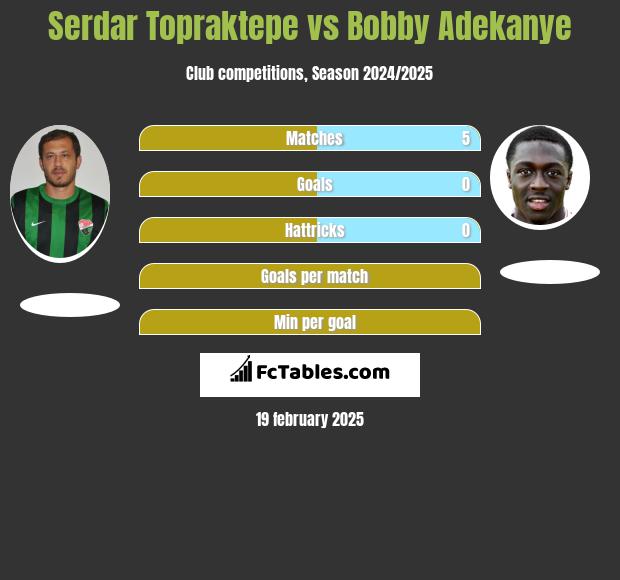 Serdar Topraktepe vs Bobby Adekanye h2h player stats