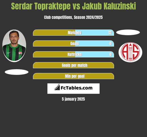 Serdar Topraktepe vs Jakub Kaluzinski h2h player stats