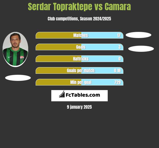 Serdar Topraktepe vs Camara h2h player stats