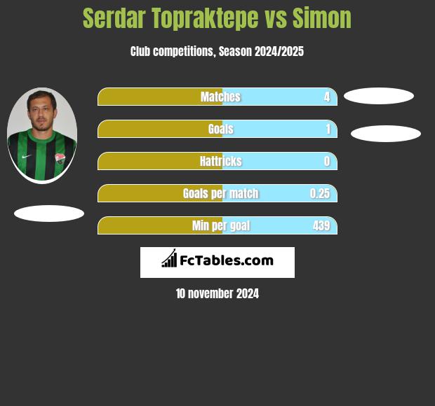 Serdar Topraktepe vs Simon h2h player stats