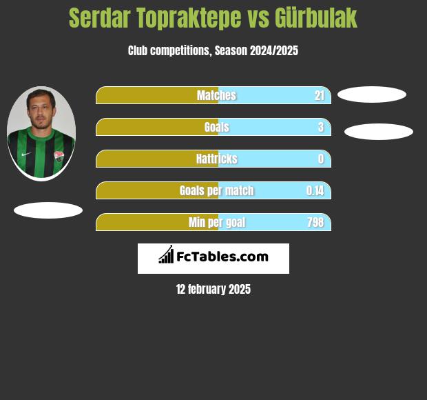 Serdar Topraktepe vs Gürbulak h2h player stats