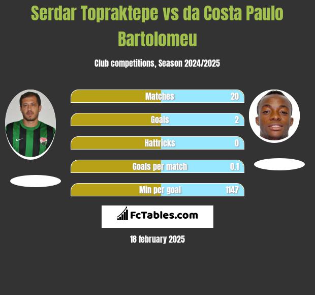 Serdar Topraktepe vs da Costa Paulo Bartolomeu h2h player stats