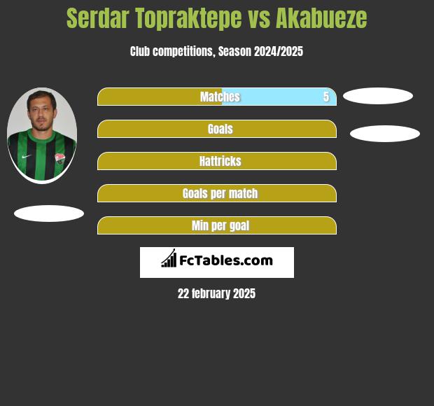 Serdar Topraktepe vs Akabueze h2h player stats