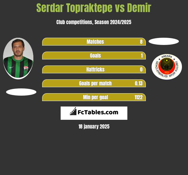 Serdar Topraktepe vs Demir h2h player stats