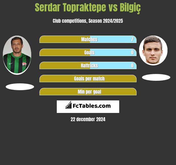 Serdar Topraktepe vs Bilgiç h2h player stats