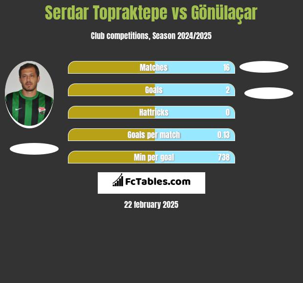 Serdar Topraktepe vs Gönülaçar h2h player stats