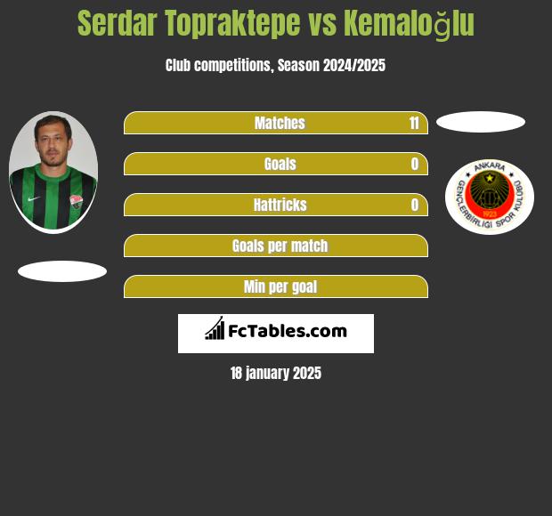 Serdar Topraktepe vs Kemaloğlu h2h player stats