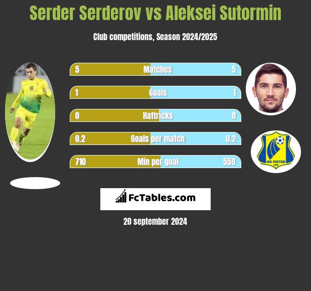 Serder Serderov vs Aleksei Sutormin h2h player stats