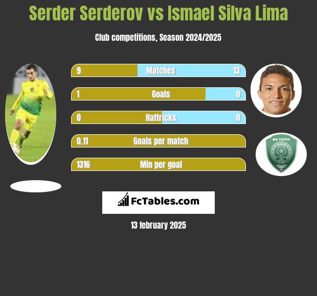 Serder Serderov vs Ismael Silva Lima h2h player stats