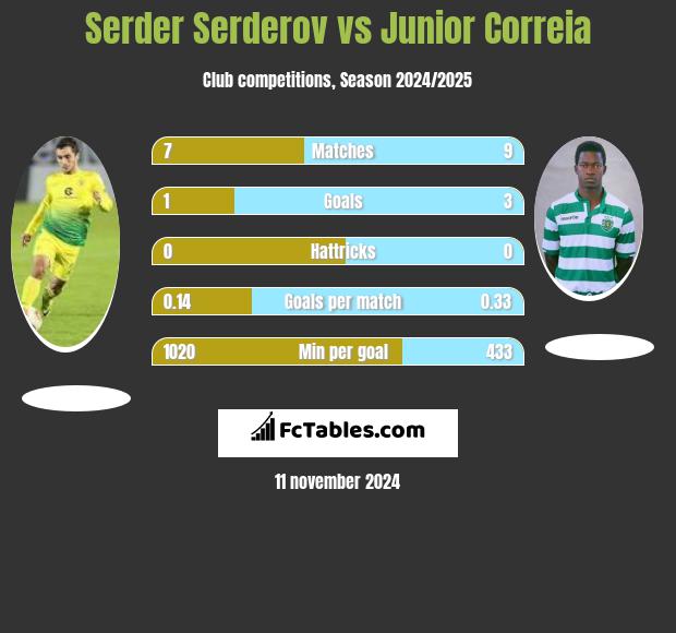 Serder Serderov vs Junior Correia h2h player stats