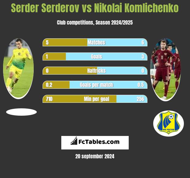 Serder Serderov vs Nikolai Komlichenko h2h player stats