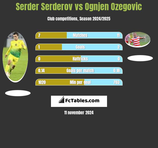 Serder Serderov vs Ognjen Ozegovic h2h player stats