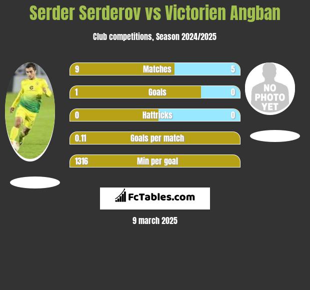 Serder Serderov vs Victorien Angban h2h player stats