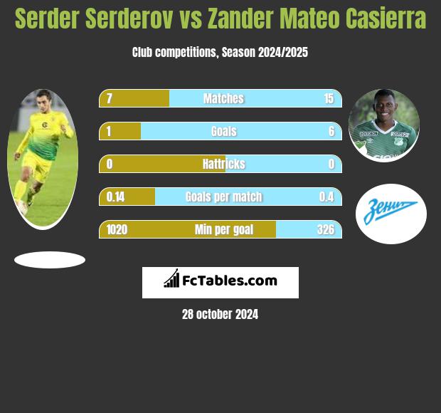 Serder Serderov vs Zander Mateo Casierra h2h player stats