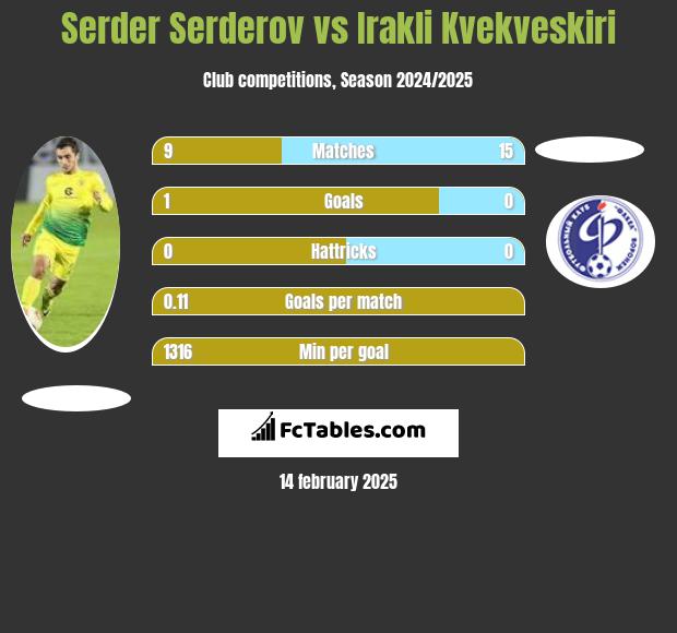 Serder Serderov vs Irakli Kvekveskiri h2h player stats