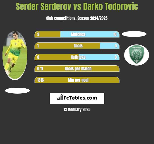 Serder Serderov vs Darko Todorovic h2h player stats