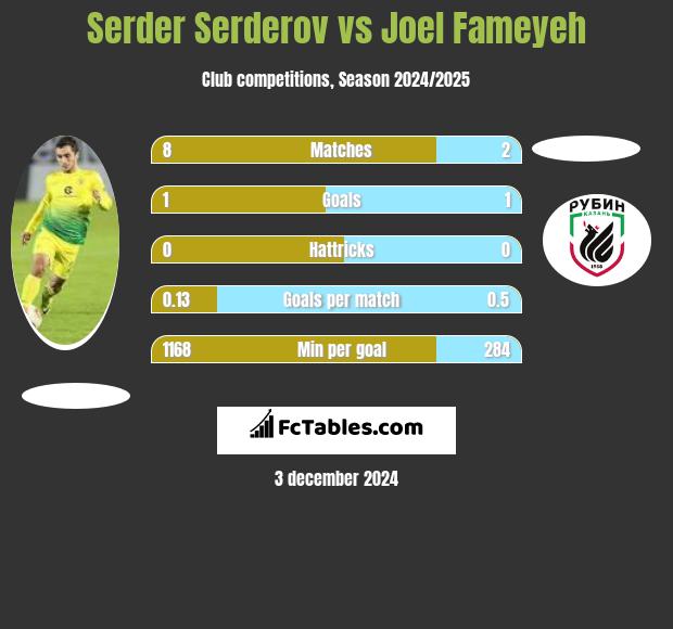 Serder Serderov vs Joel Fameyeh h2h player stats