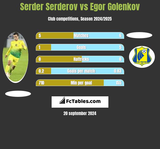 Serder Serderov vs Egor Golenkov h2h player stats