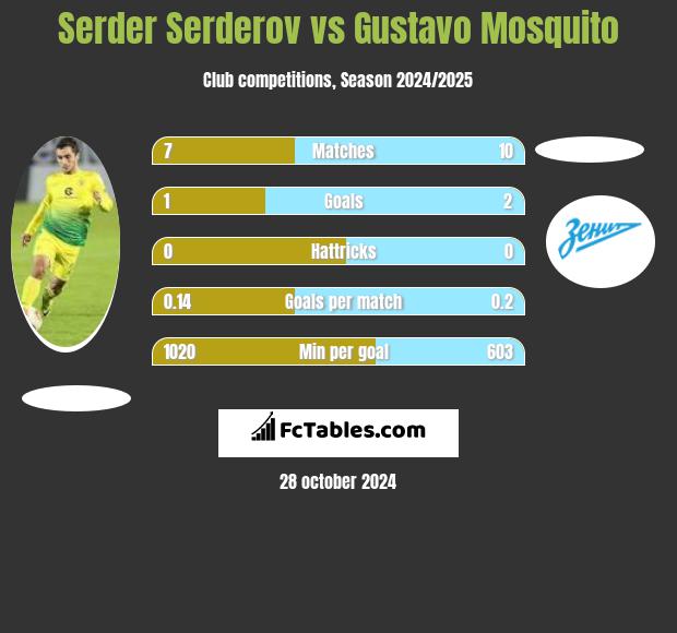 Serder Serderov vs Gustavo Mosquito h2h player stats