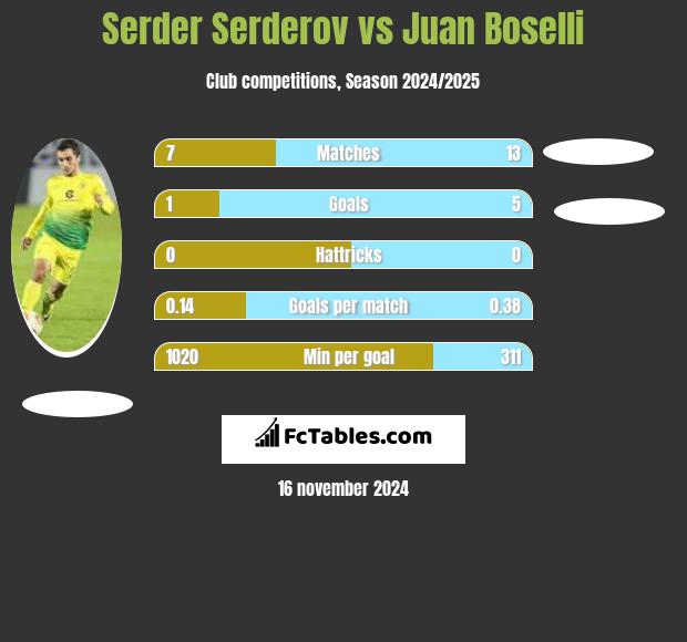 Serder Serderov vs Juan Boselli h2h player stats