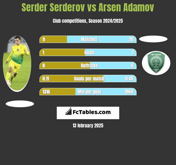 Serder Serderov vs Arsen Adamov h2h player stats