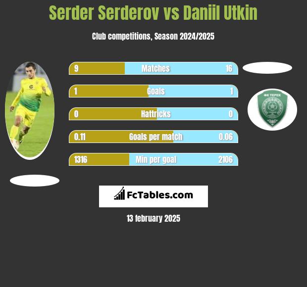 Serder Serderov vs Daniil Utkin h2h player stats