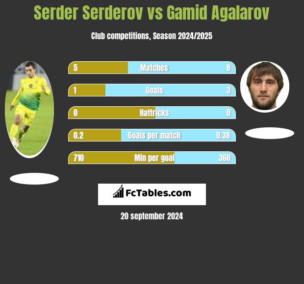 Serder Serderov vs Gamid Agalarov h2h player stats