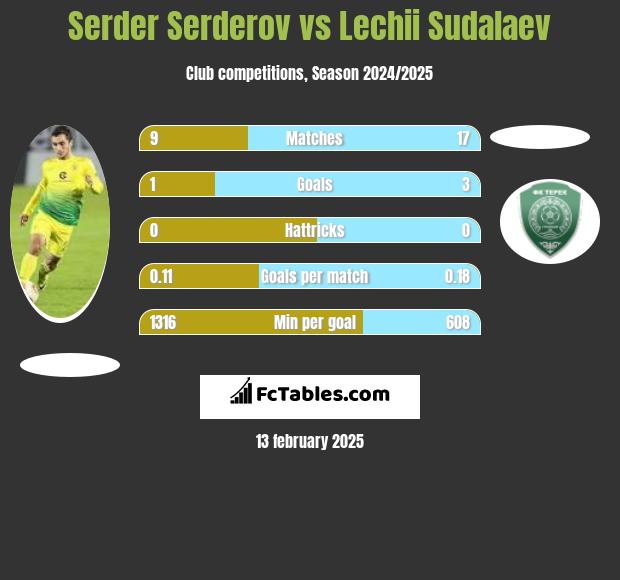 Serder Serderov vs Lechii Sudalaev h2h player stats