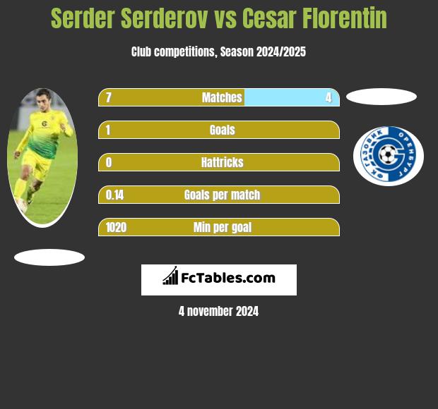 Serder Serderov vs Cesar Florentin h2h player stats