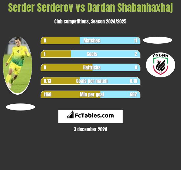 Serder Serderov vs Dardan Shabanhaxhaj h2h player stats