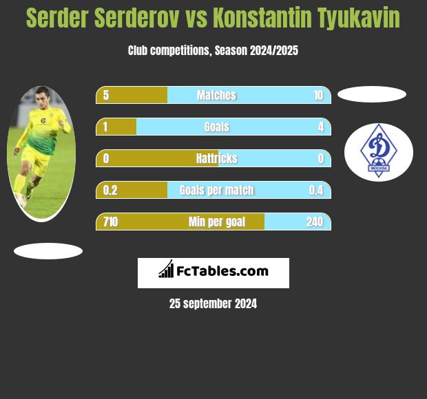 Serder Serderov vs Konstantin Tyukavin h2h player stats