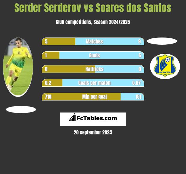 Serder Serderov vs Soares dos Santos h2h player stats