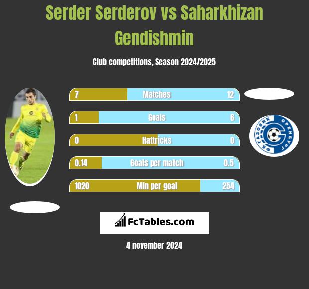 Serder Serderov vs Saharkhizan Gendishmin h2h player stats