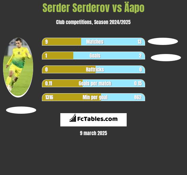 Serder Serderov vs Äapo h2h player stats