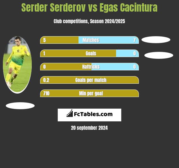 Serder Serderov vs Egas Cacintura h2h player stats