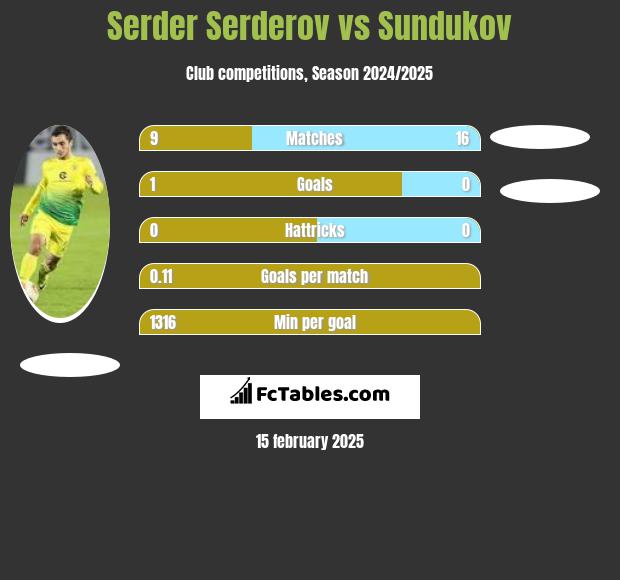 Serder Serderov vs Sundukov h2h player stats