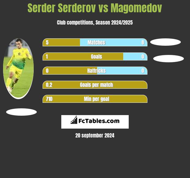 Serder Serderov vs Magomedov h2h player stats