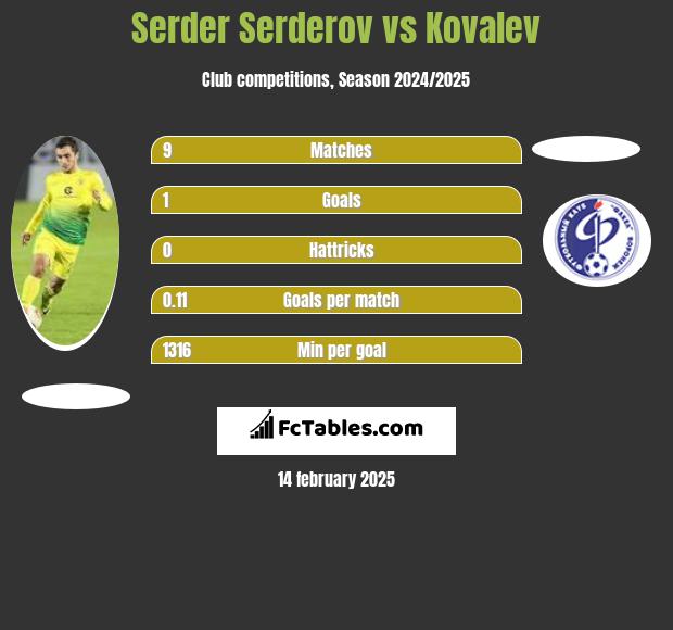 Serder Serderov vs Kovalev h2h player stats