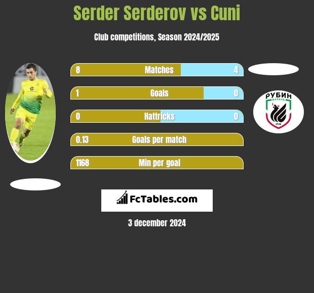 Serder Serderov vs Cuni h2h player stats