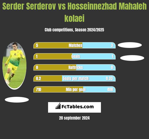 Serder Serderov vs Hosseinnezhad Mahaleh kolaei h2h player stats