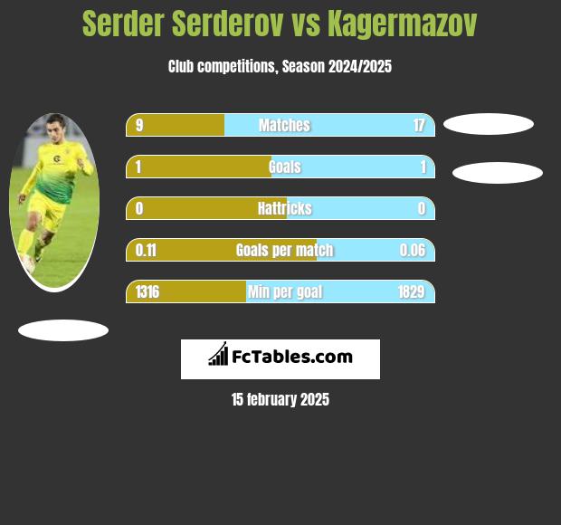 Serder Serderov vs Kagermazov h2h player stats