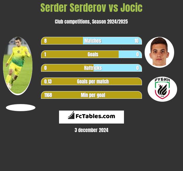 Serder Serderov vs Jocic h2h player stats