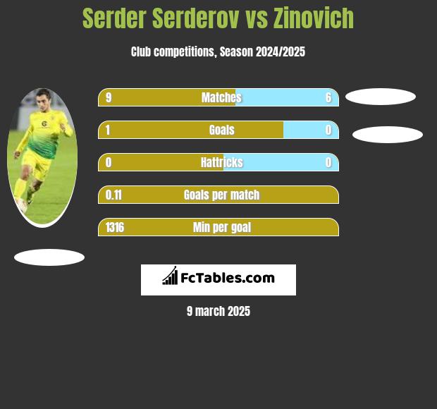 Serder Serderov vs Zinovich h2h player stats