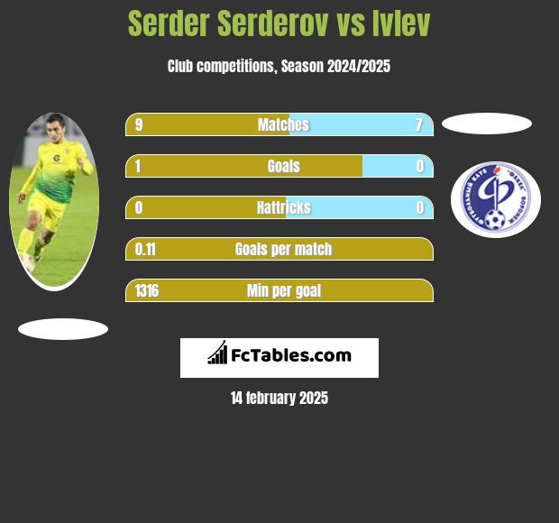 Serder Serderov vs Ivlev h2h player stats