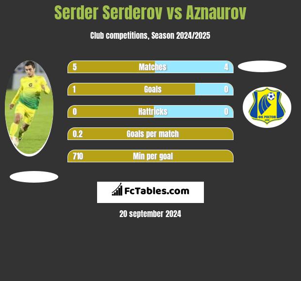 Serder Serderov vs Aznaurov h2h player stats