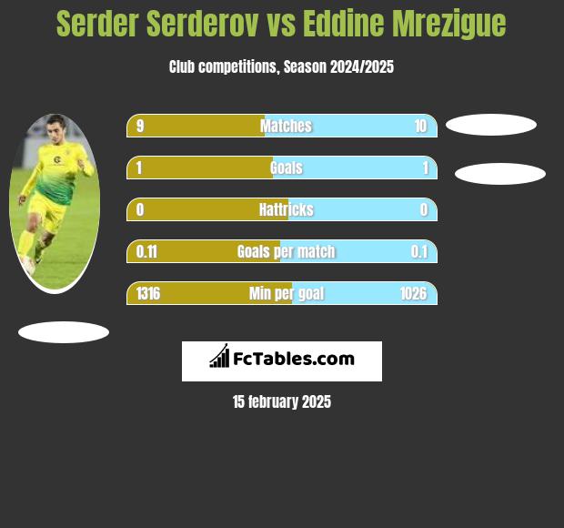 Serder Serderov vs Eddine Mrezigue h2h player stats