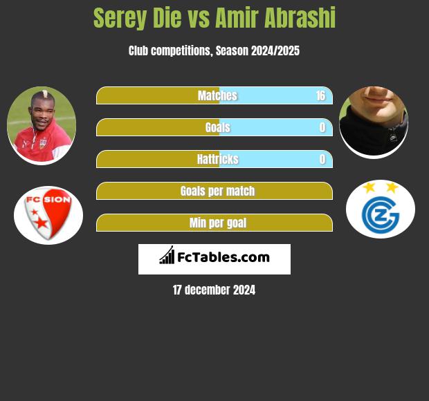 Serey Die vs Amir Abrashi h2h player stats