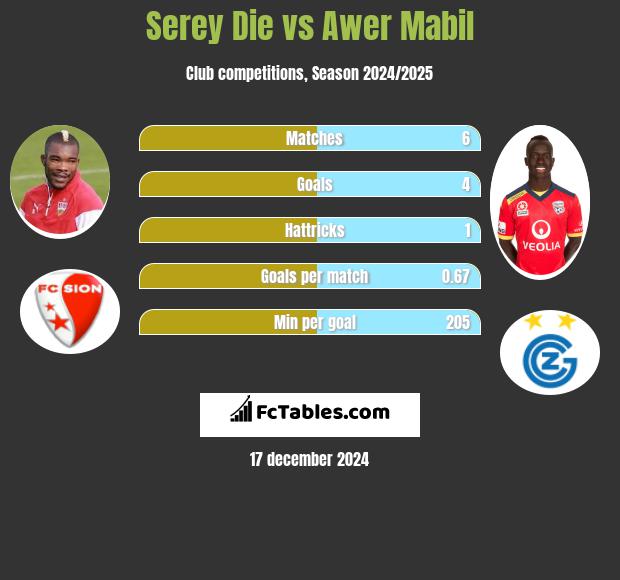 Serey Die vs Awer Mabil h2h player stats